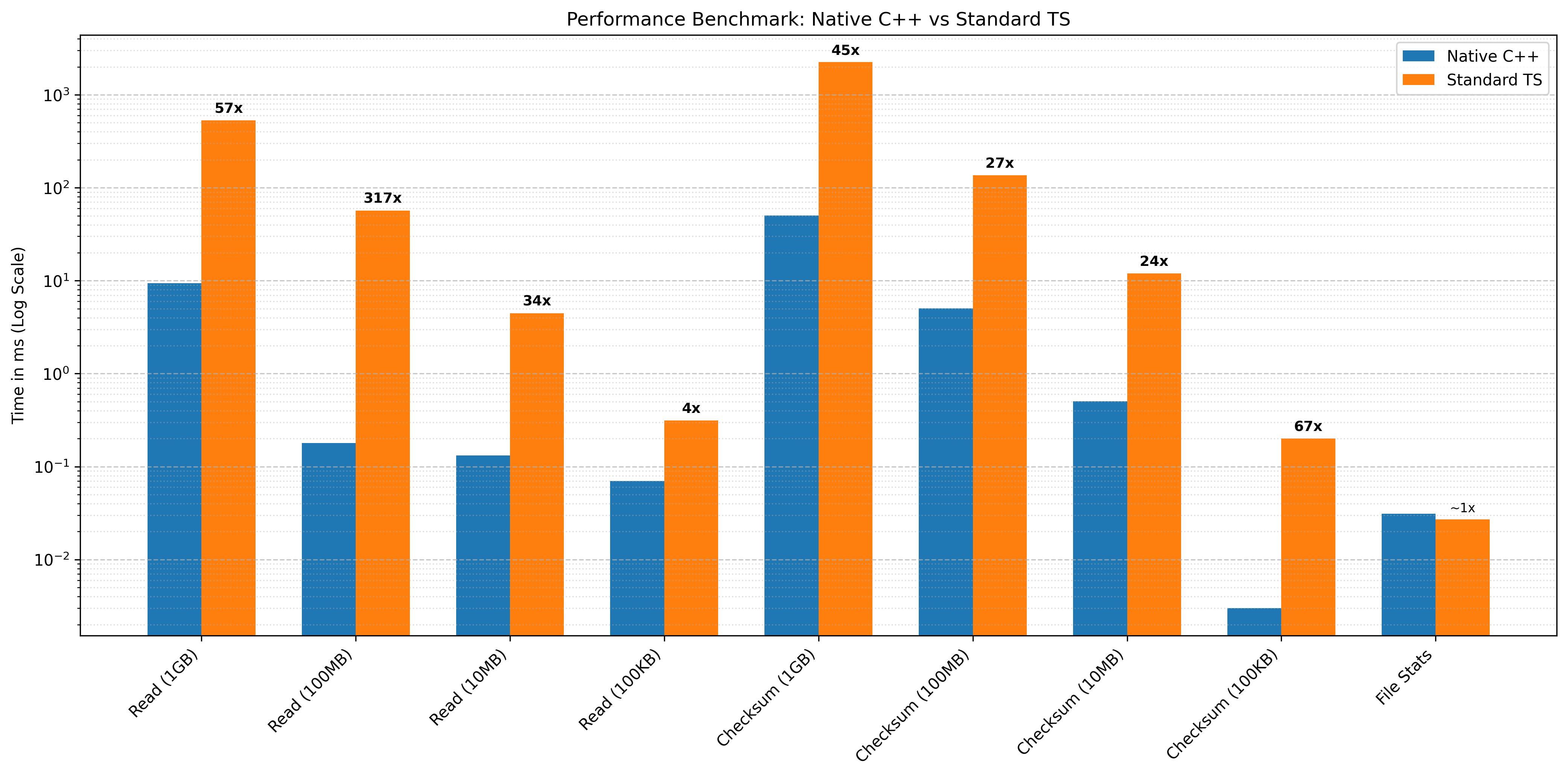 Accelerating Node.js I/O with Native C++ Addons: A Deep Dive